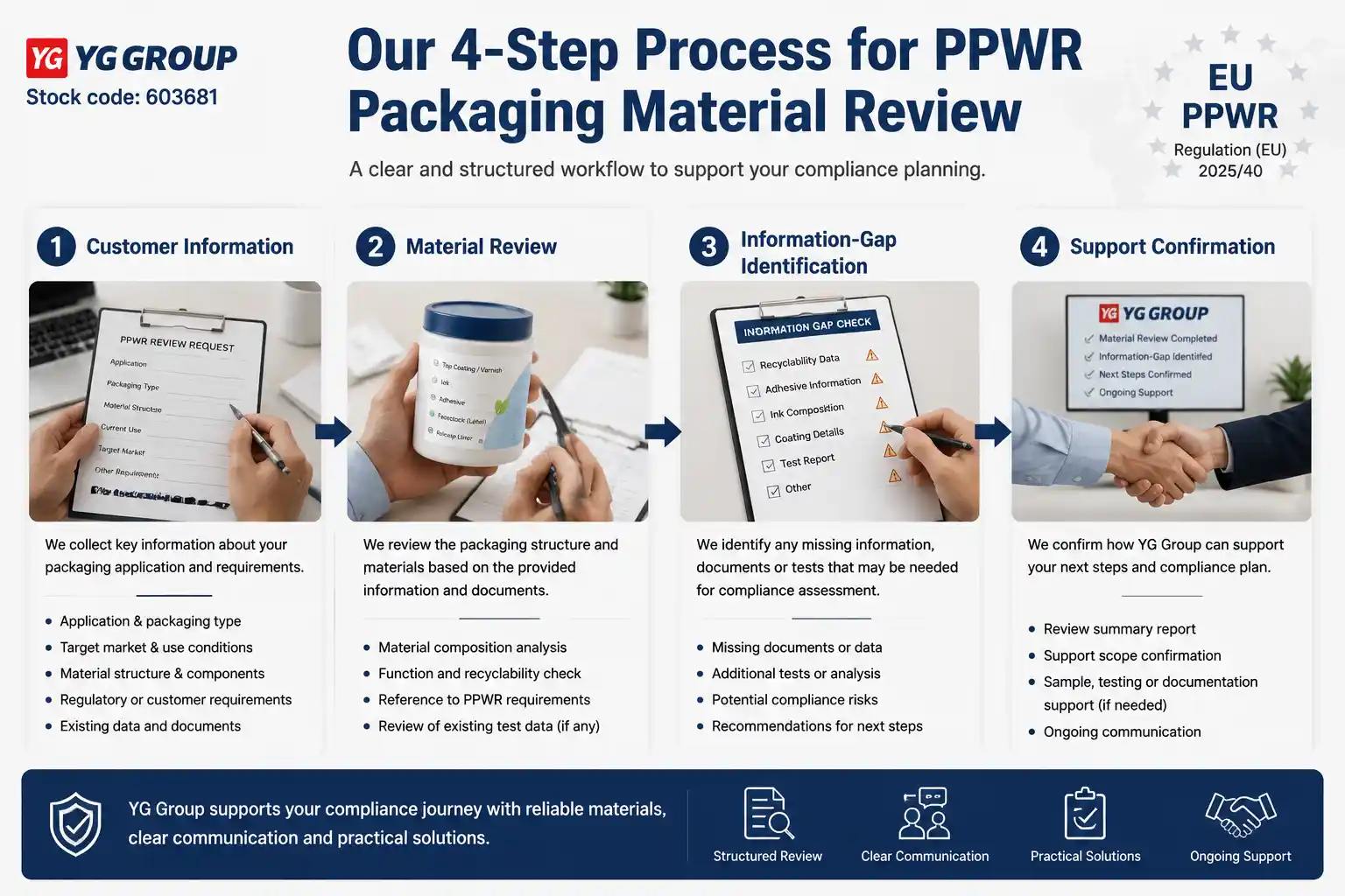 Four-step-YG-Group-process-for-PPWR-packaging-material-review.webp